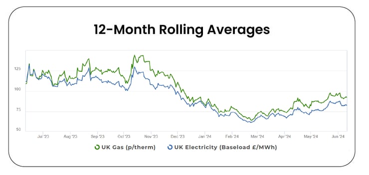 12-mth-rolling-avg-market-prices_May-Update