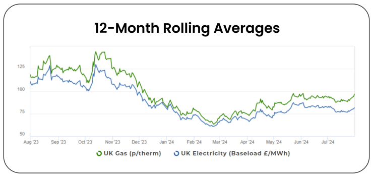 Rolling Averages July 2024